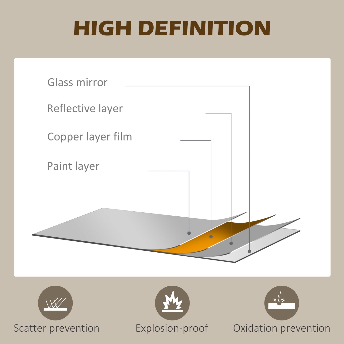 Diagram of a high-definition glass mirror with layers and features on a beige background.